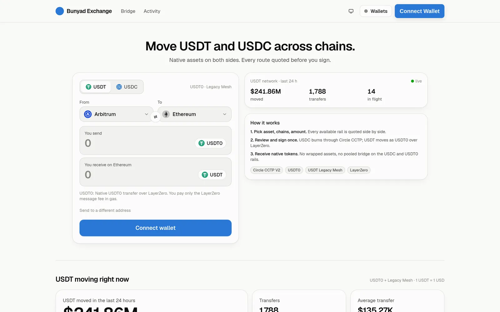 Bunyad Exchange bridge form quoting a USDT route from Arbitrum to Ethereum